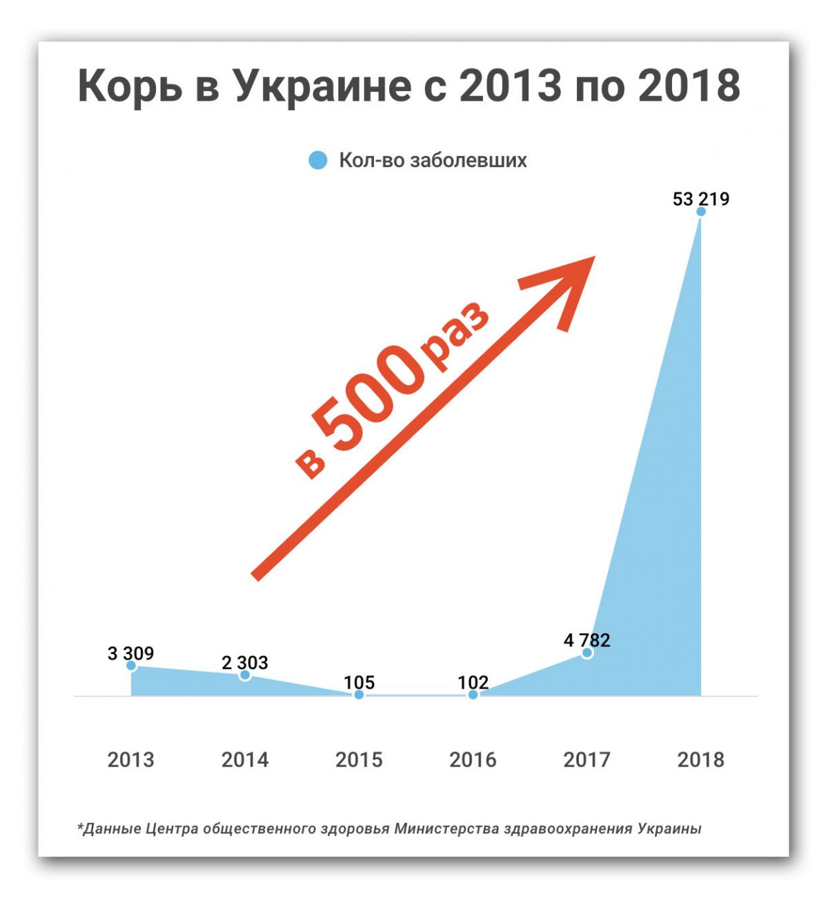 Статистика заболеваемости корью в Украине с 2013 по 2018 годы