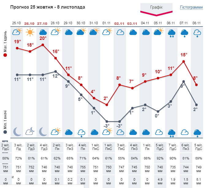 Прогноз погоды на 2 недели. График: meteoprog