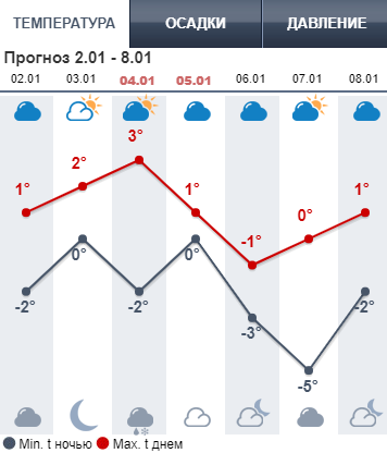 График: Метеопрог