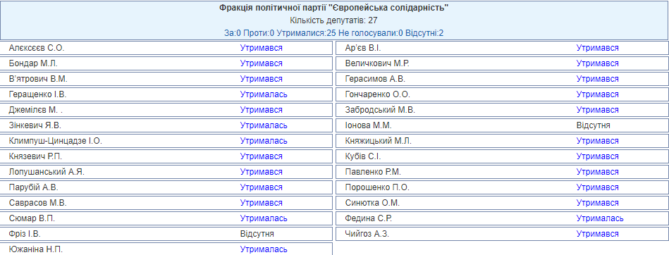 Результати голосування партії