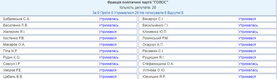 Результати голосування партії