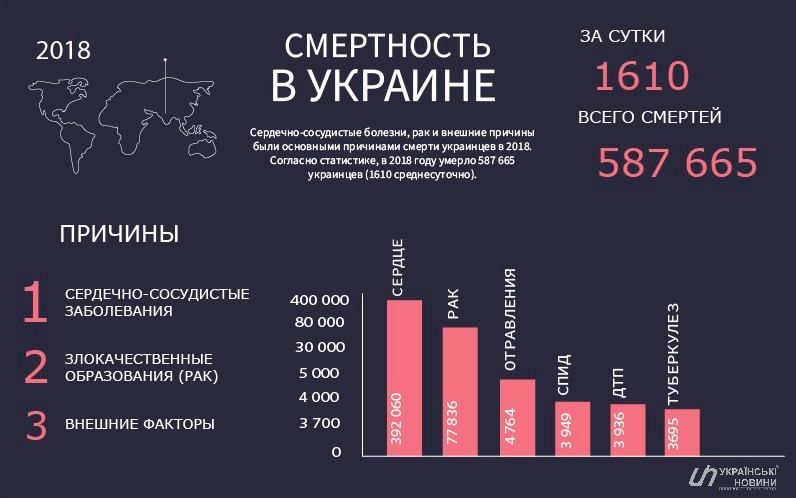 Из-за чего чаще всего умирают украинцы