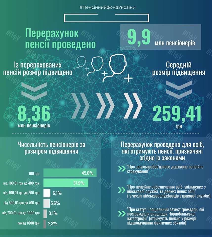 Индексация пенсий. Инфографика: ПФУу