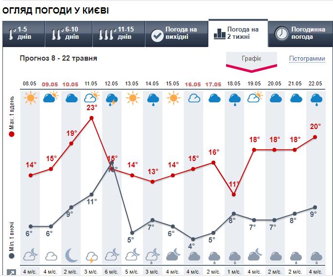 Прогноз погоды в Киеве на 2 недели от Метеопрога.