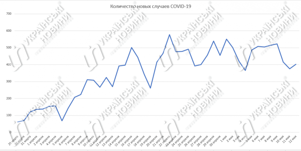 Количество новых случаев коронавируса