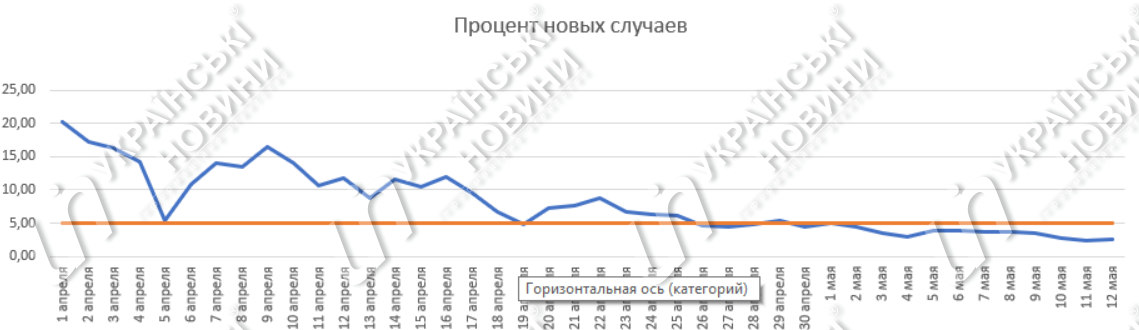 Процент новых случаев коронавируса