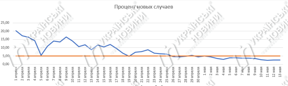 Процент новых случаев коронавируса