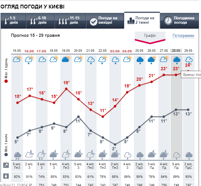 Прогноз погоды в Киеве до конца мая от Метеопрог.