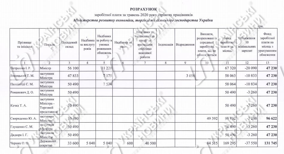 Зарплата за травень Ігоря Петрашко. Скріншот Міністерство розвитку економіки, торгівлі і сільського господарства України 