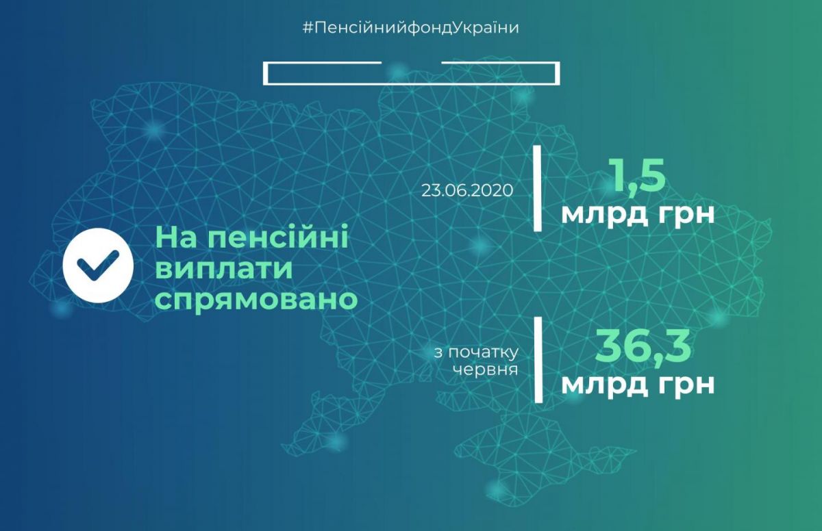 Фінансування пенсій у червні. Інфографіка: Пенсійний фонд України