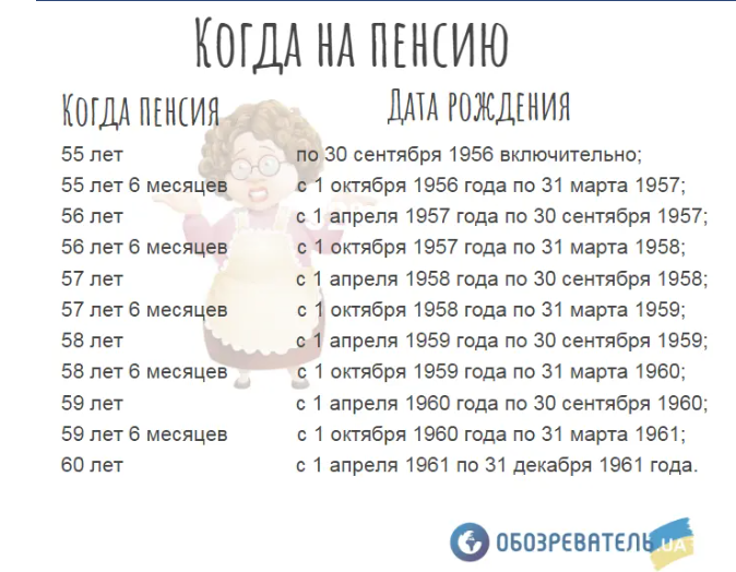 Вік для виходу на пенсію в Україні. 