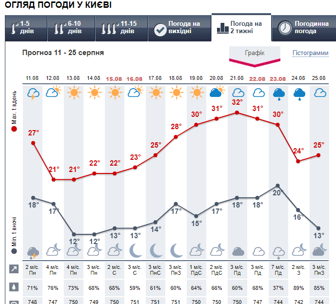 Погода в Киеве на 2 недели от Метеопрога. 