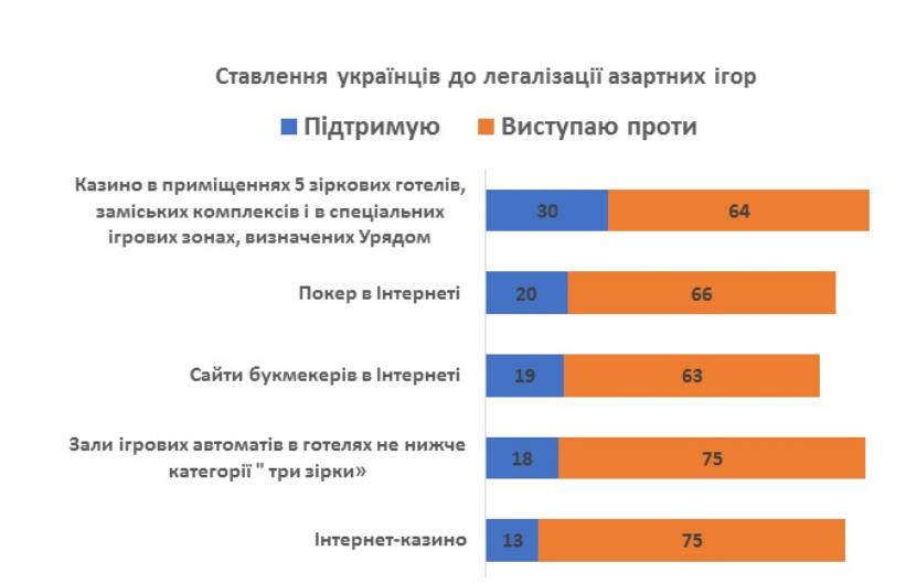 Как украинцы относятся к легализации азартных игр. Рейтинг: КМИС