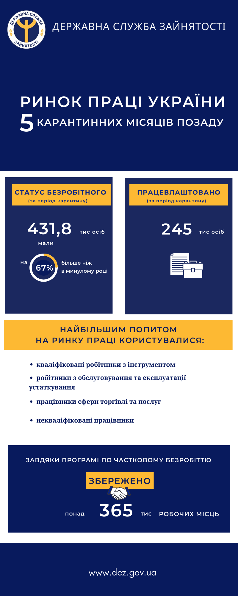 Сколько человек стали безработными. Инфографика Государственной службы занятости