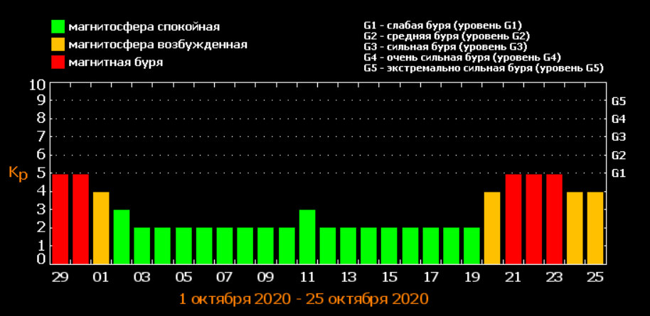 Магнитные бури в октябре 2020. Данные: Лаборатоория ФИАН