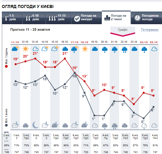 Погода в Киеве на 2 недели от Метеопрог.