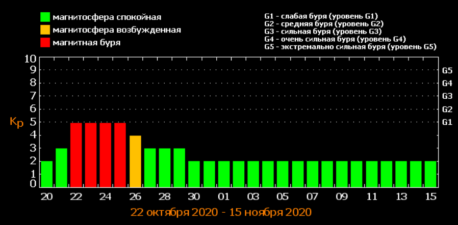 Магнитные бури в конце октября. Скриншот: 