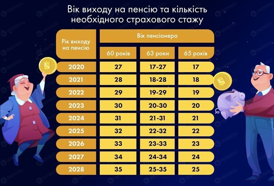 Скільки років стажу потрібно для виходу на пенсію в Україні.