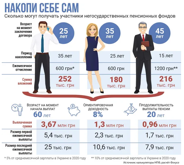 Експерти радять українцям збирати на альтернативну пенсію.