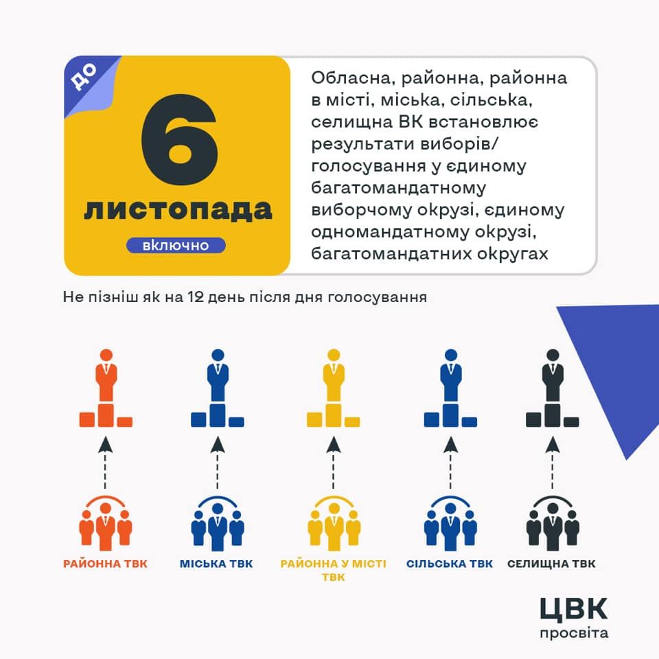 Дата встановлення результатів місцевих виборів-2020 на Україні.  Інфографіка: Facebook / ЦВК