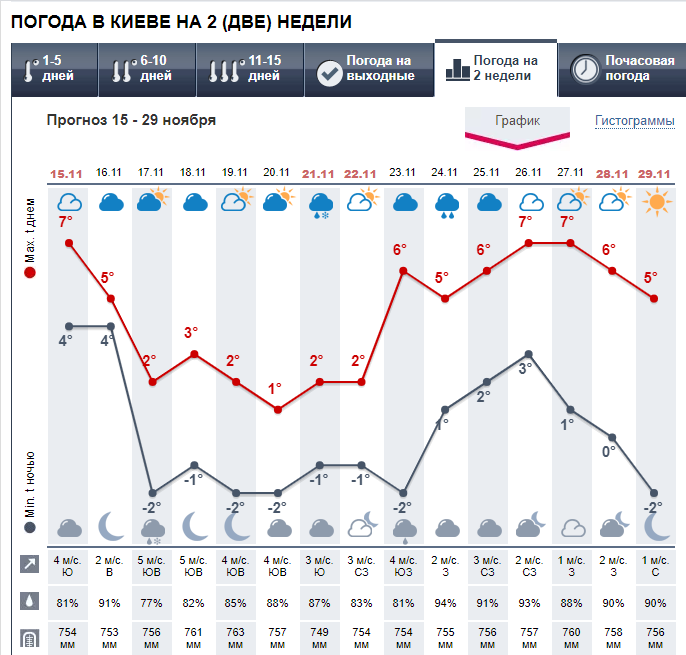 Погода в Києві на 2 тижні від МЕТЕОПРОГ. 