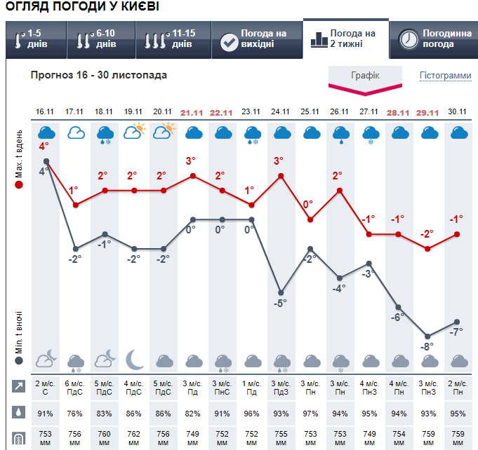 Погода в Києві на 2 тижні від МЕТЕОПРОГ.