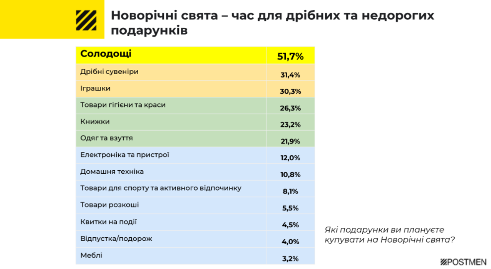 Что подарить на Новый год. Инфографика: