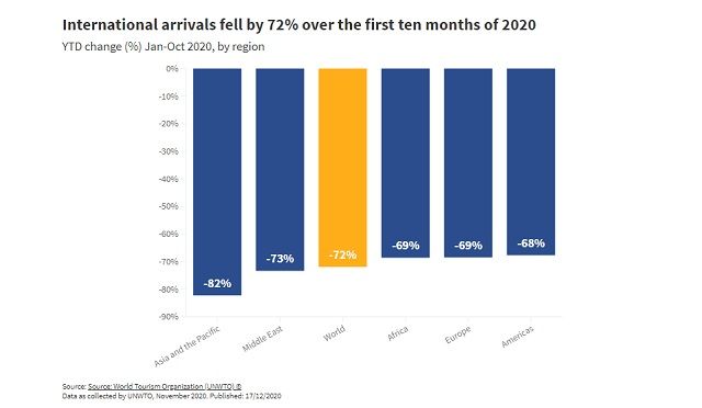 Влияние пандемии на международный туризм в 2020 году. Фото: unwto.org