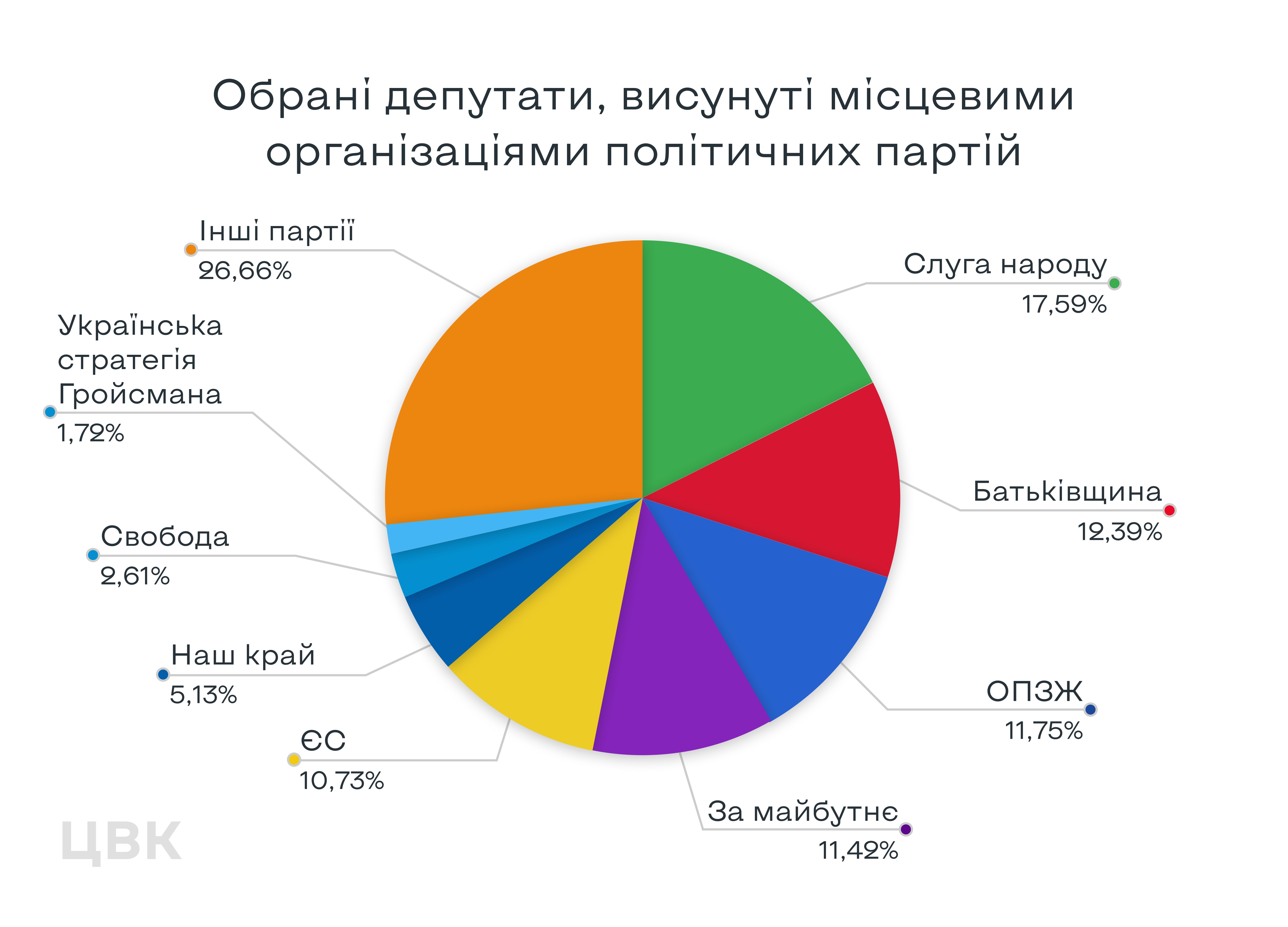 Избранные депутаты от разных партий. Инфографика: ЦВК