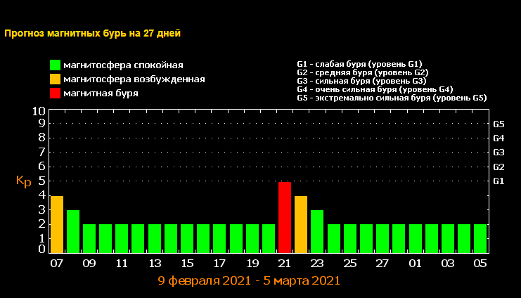 Магнитные бури в феврале-2021