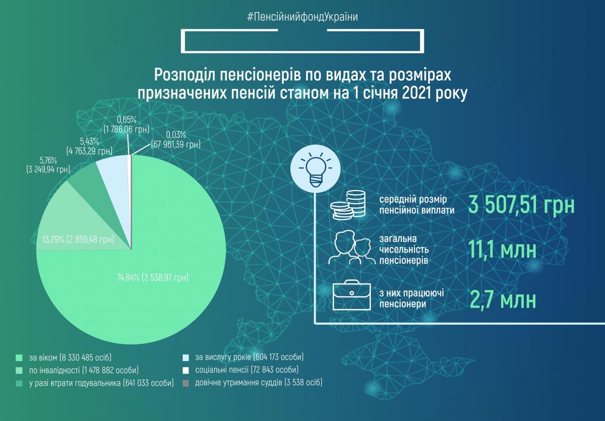 Пенсії за лютий.  Скріншот з Facebook ПФУ