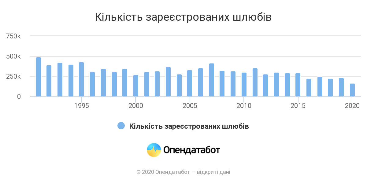 Количество зарегистрированных браков.  График: OpenDataBot