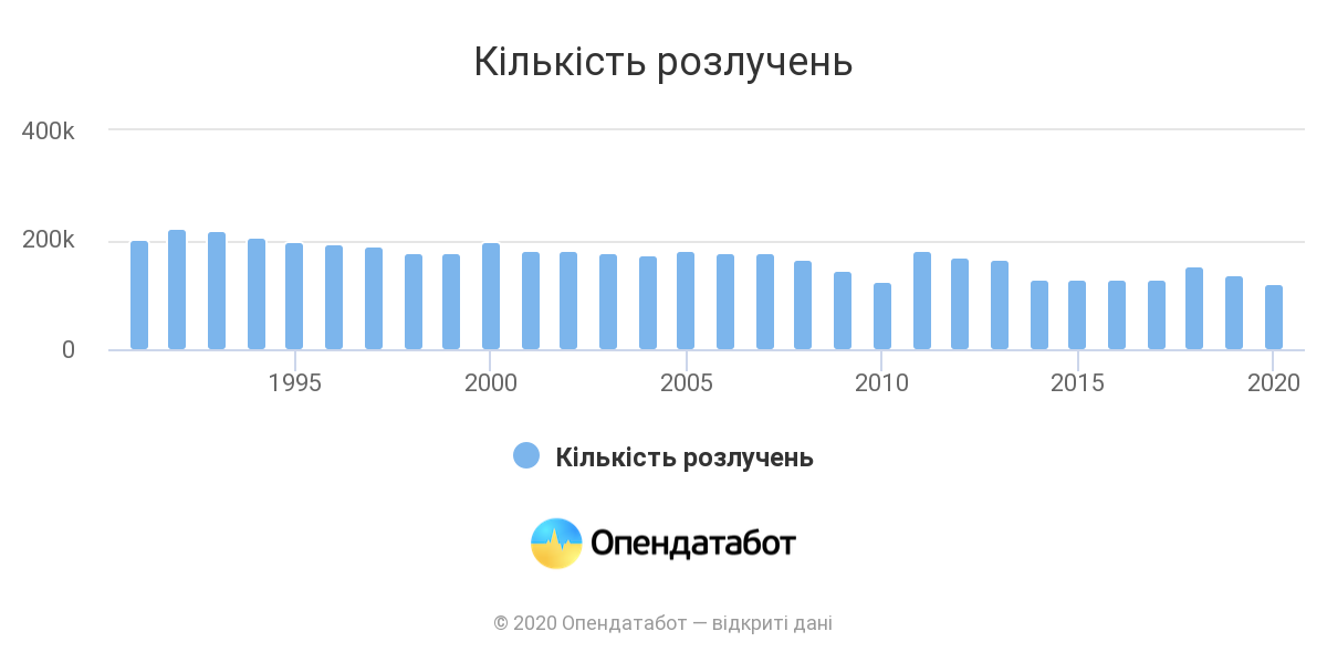 Количество разводов. График: OpenDataBot