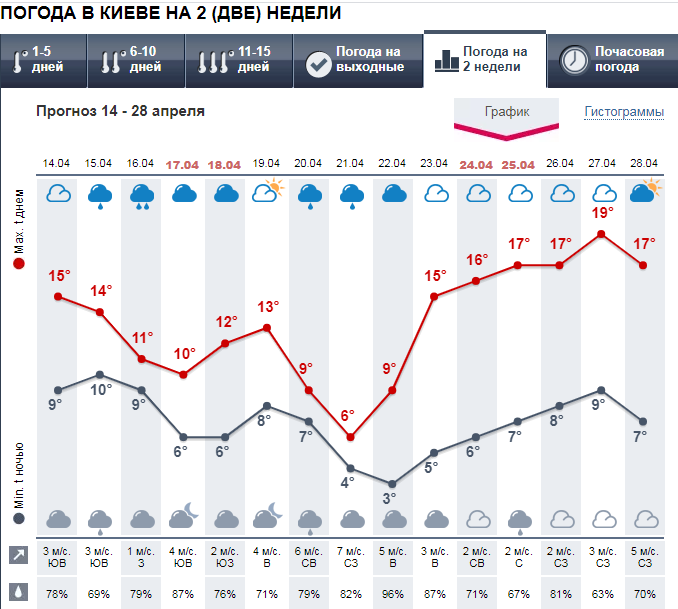 Погода в Києві на 2 тижні від МЕТЕОПРОГ.