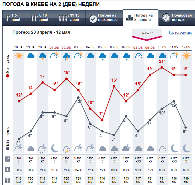 Погода в Киеве на 2 недели от Метеопрог.