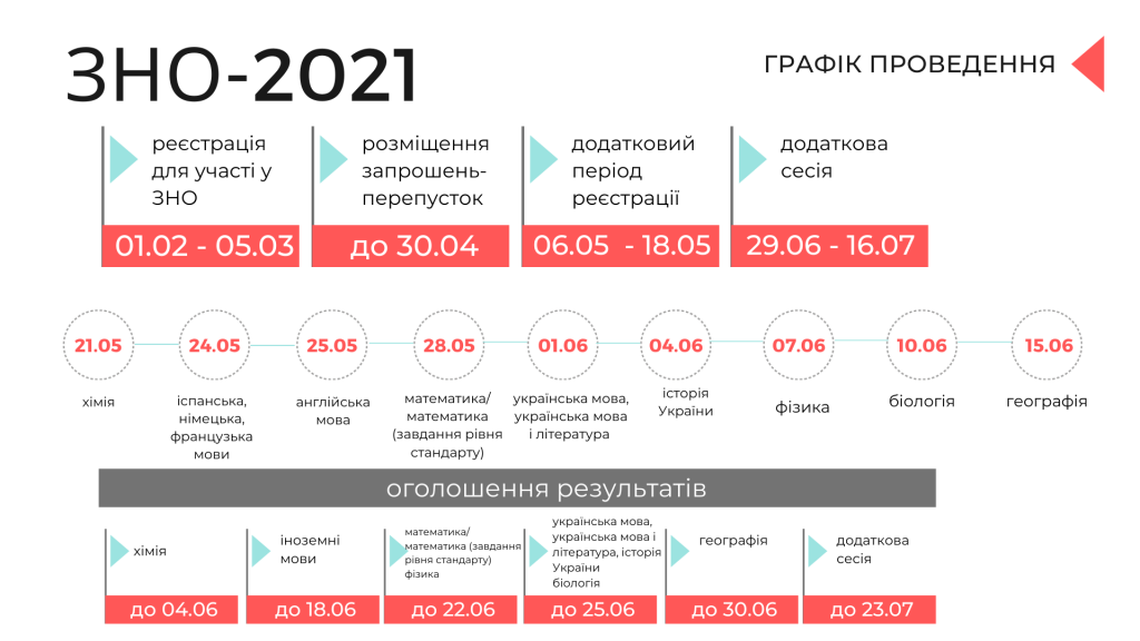 ЗНО-+2021.  Інфографіка: testportal.gov.ua