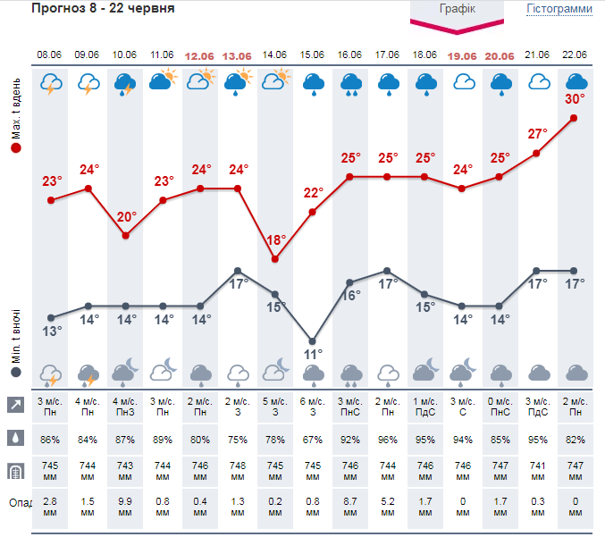 Погода в Киеве на 2 недели от Метеопрога.