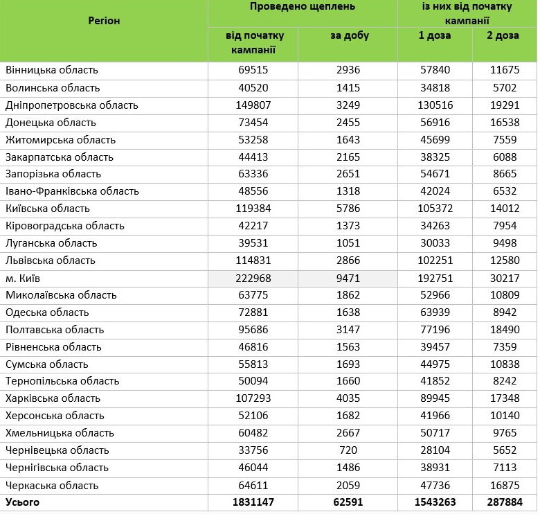 Кампанія вакцинації.  Таблиця: vaccination.covid19.gov.ua