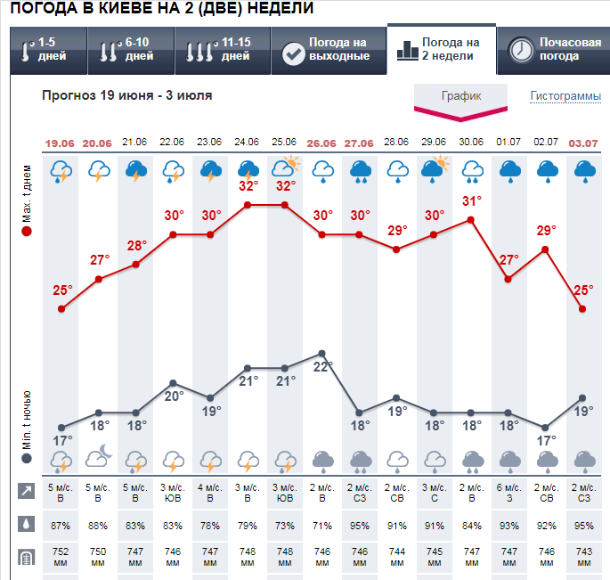 Погода в Киеве на 2 недели от Метеопрога.