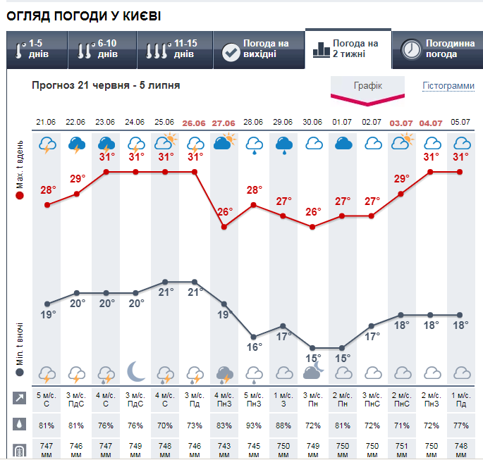 Погода в Киеве на 2 недели от Метеопрога.