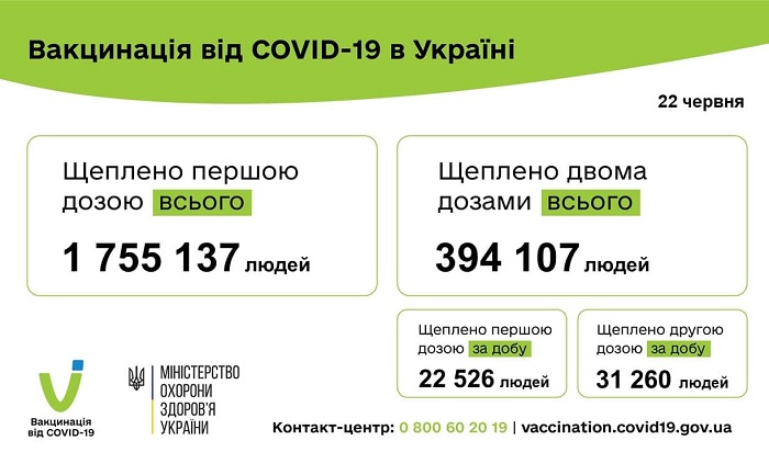 Вакцинация от коронавируса в Украине во вторник, 22 июня. Фото: Минздрав Украины