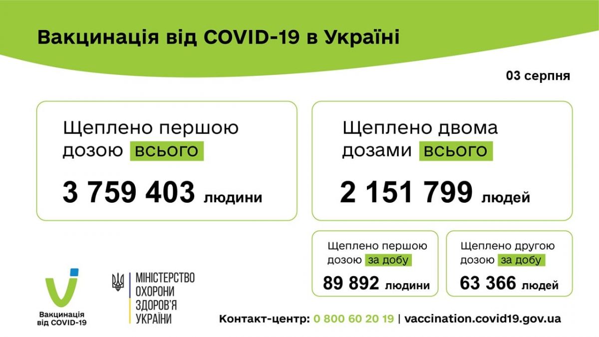 Вакцинація від коронавируса в Україні.  Інфографіка: МОЗ