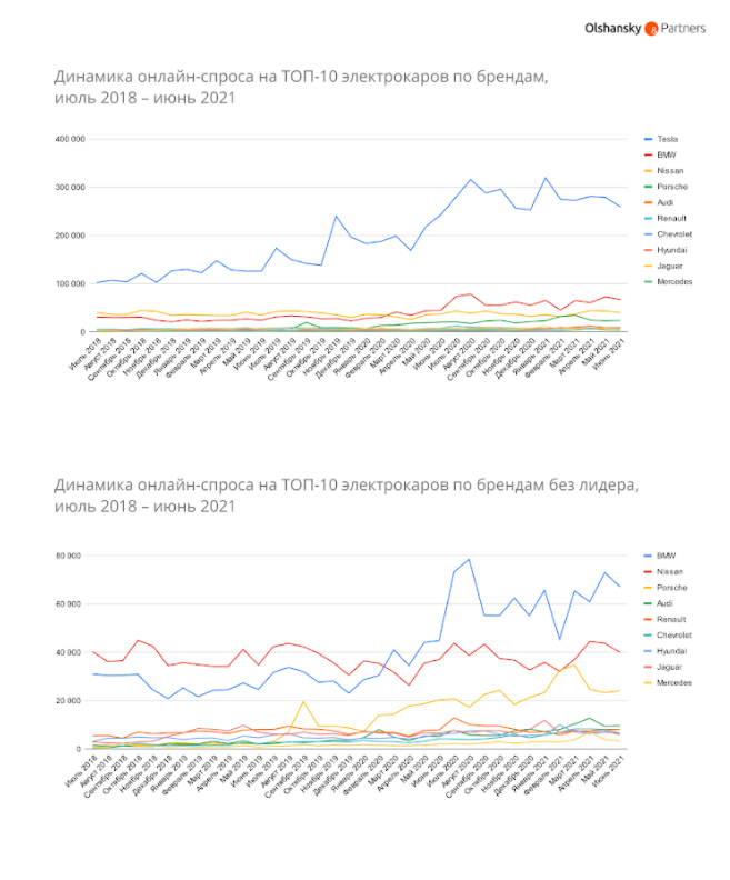 Динамика онлайн-спроса на электрокары