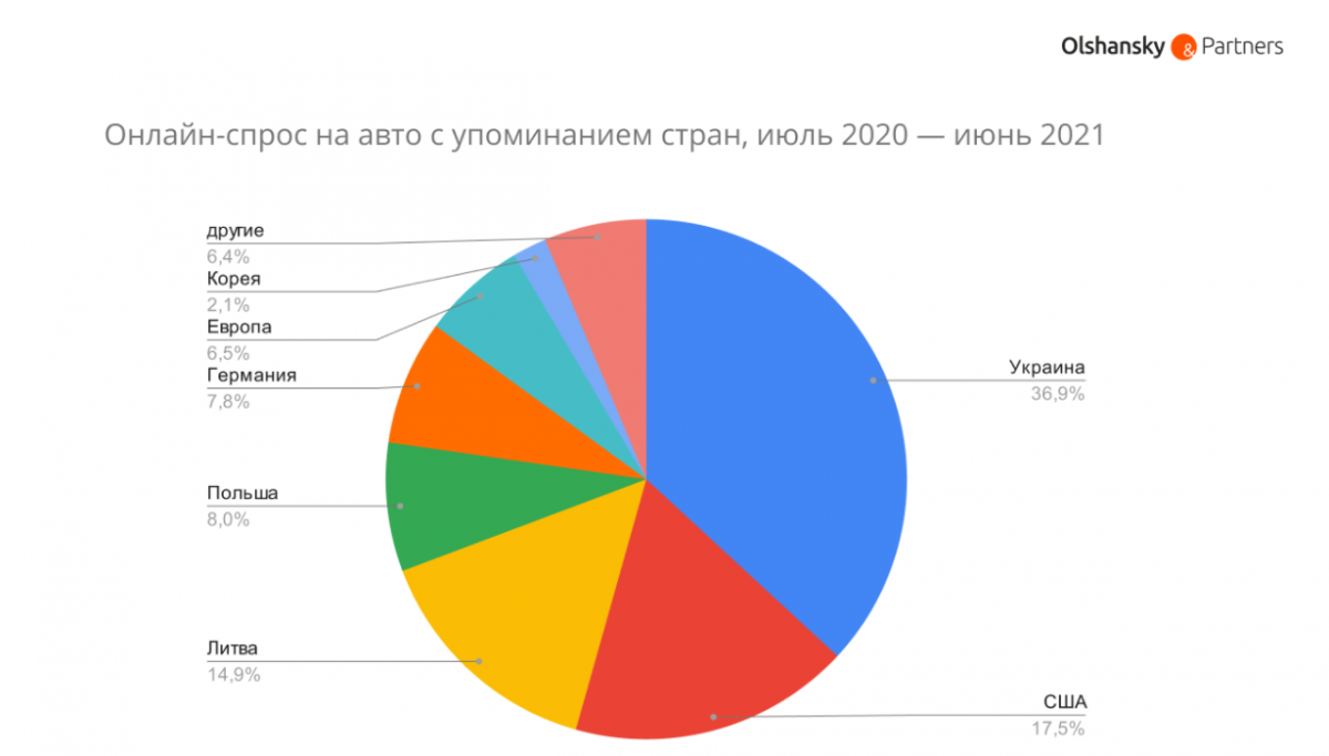 Найпопулярніші країни, в яких українці шукають автомобілі