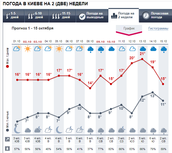 Погода в Киеве на 2 недели от Метеопрога.


