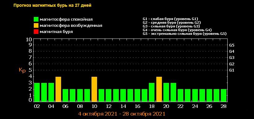 Магнитные бури в октябре. Фото: Лаборатория рентгеновской астрономии Солнца
