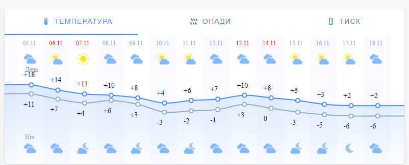 Погода в Киеве на 2 недели от Метеопрога.