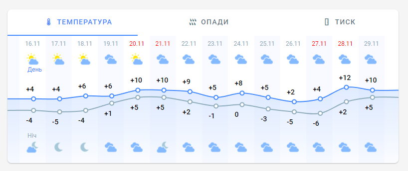 Погода в Киеве на 2 недели от Метеопрога