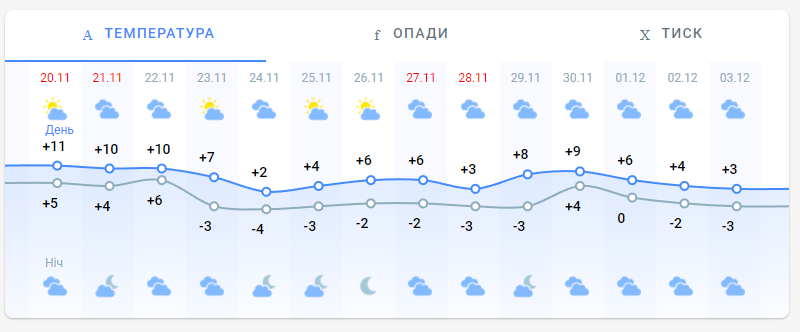 Погода в Киеве на 2 недели от Метеопрога.

