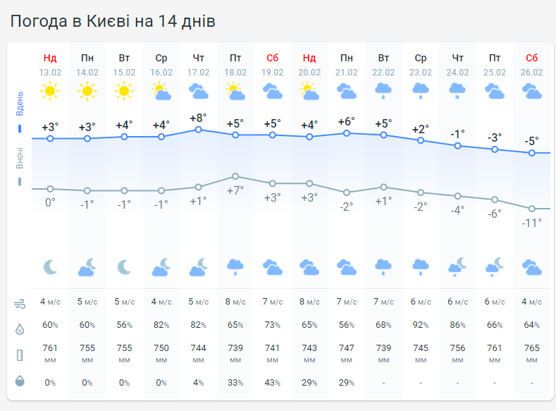 Прогноз погоды в Киеве на 2 недели от Метеопрога. 
